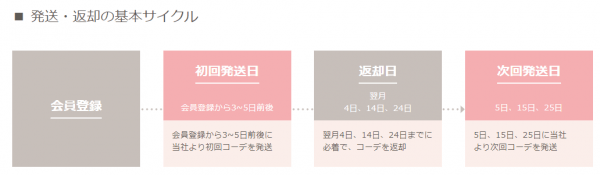 エディストクローゼットのレンタルスケジュール