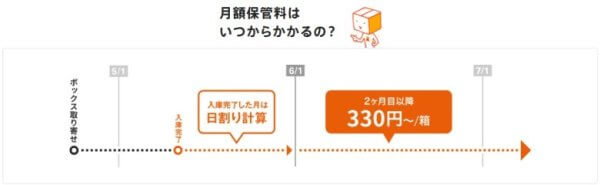 サマリーポケットの保管料