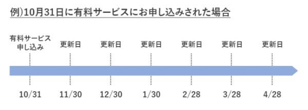 メチャカリの更新日